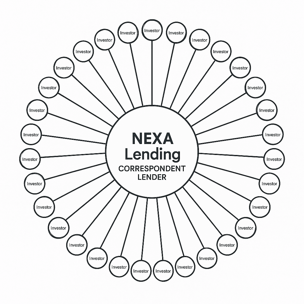 NEXA Mortgage dba NEXA Lending showing relationship between the correspondent direct lending model and its investors.